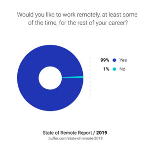 99-prefer-remote-work-Work-from-home